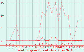 Courbe de la force du vent pour Grardmer (88)