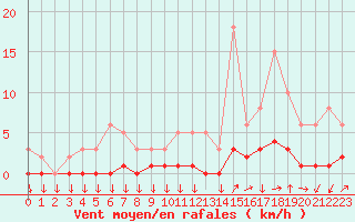Courbe de la force du vent pour Triel-sur-Seine (78)