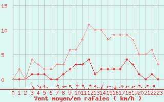 Courbe de la force du vent pour Fains-Veel (55)