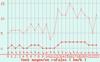 Courbe de la force du vent pour Sisteron (04)