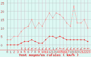 Courbe de la force du vent pour Herbault (41)