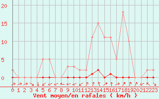 Courbe de la force du vent pour Six-Fours (83)