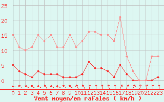 Courbe de la force du vent pour Sainte-Ouenne (79)