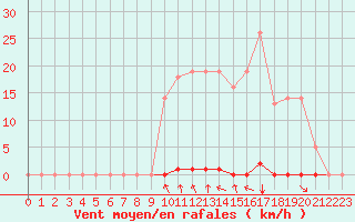 Courbe de la force du vent pour Estres-la-Campagne (14)
