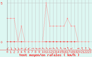 Courbe de la force du vent pour Sermange-Erzange (57)