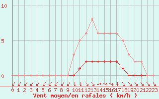 Courbe de la force du vent pour Sisteron (04)