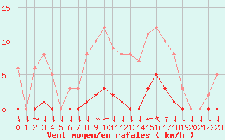 Courbe de la force du vent pour Saint-Cyprien (66)