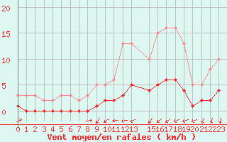 Courbe de la force du vent pour Tthieu (40)