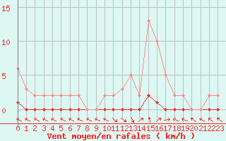 Courbe de la force du vent pour Saint-Paul-lez-Durance (13)