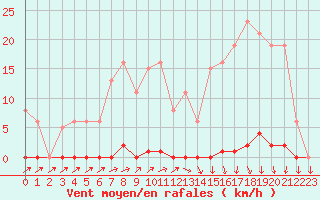 Courbe de la force du vent pour Lamballe (22)