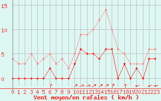 Courbe de la force du vent pour Romorantin (41)