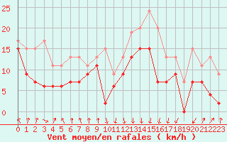 Courbe de la force du vent pour Calvi (2B)