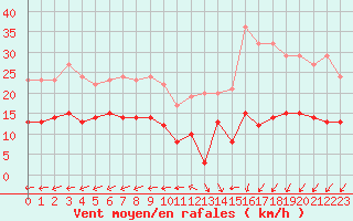Courbe de la force du vent pour Cap de la Hve (76)