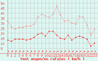 Courbe de la force du vent pour Ploumanac