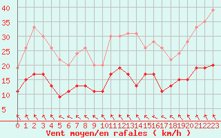 Courbe de la force du vent pour Deauville (14)