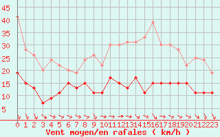 Courbe de la force du vent pour Orly (91)