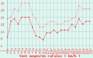 Courbe de la force du vent pour Cap Corse (2B)