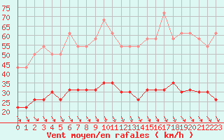 Courbe de la force du vent pour Ste (34)