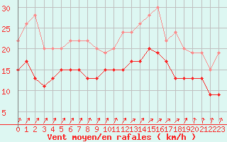 Courbe de la force du vent pour Saint-Quentin (02)