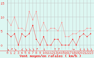 Courbe de la force du vent pour Bourg-Saint-Maurice (73)