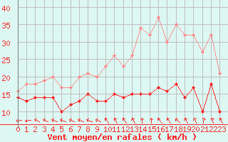 Courbe de la force du vent pour Avord (18)