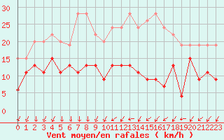 Courbe de la force du vent pour Orly (91)