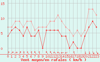 Courbe de la force du vent pour Roanne (42)