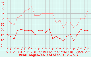 Courbe de la force du vent pour Blois (41)