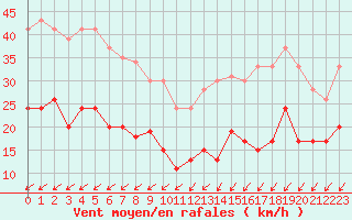 Courbe de la force du vent pour Ile de R - Saint-Clment-des-Baleines (17)