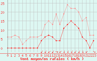Courbe de la force du vent pour Grenoble/agglo Le Versoud (38)