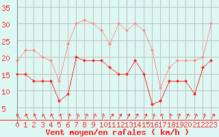 Courbe de la force du vent pour Melun (77)