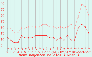 Courbe de la force du vent pour Ble / Mulhouse (68)