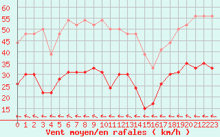 Courbe de la force du vent pour Cap de la Hve (76)