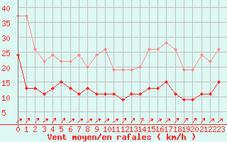 Courbe de la force du vent pour Villacoublay (78)