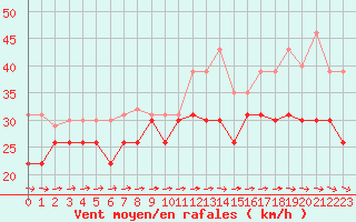 Courbe de la force du vent pour Pointe de Chemoulin (44)