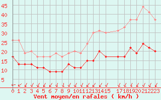 Courbe de la force du vent pour Villacoublay (78)