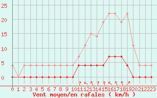 Courbe de la force du vent pour Chamonix-Mont-Blanc (74)