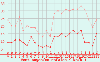 Courbe de la force du vent pour Cap de la Hve (76)