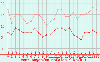 Courbe de la force du vent pour Chartres (28)