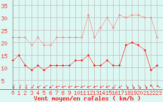 Courbe de la force du vent pour La Rochelle - Le Bout Blanc (17)