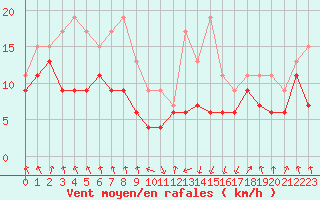 Courbe de la force du vent pour Tarbes (65)