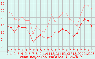 Courbe de la force du vent pour Deauville (14)
