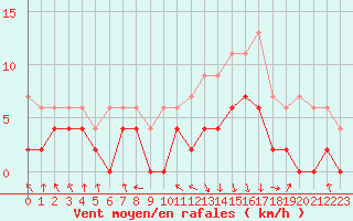 Courbe de la force du vent pour Chambry / Aix-Les-Bains (73)