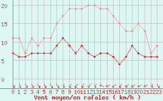 Courbe de la force du vent pour Dijon / Longvic (21)