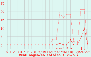 Courbe de la force du vent pour Saint-Vran (05)