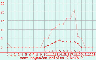 Courbe de la force du vent pour Voinmont (54)