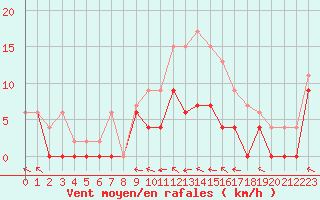 Courbe de la force du vent pour Agen (47)