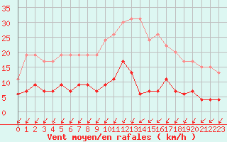 Courbe de la force du vent pour Besanon (25)
