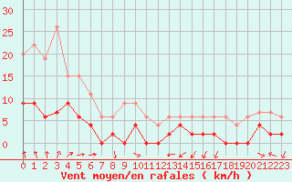 Courbe de la force du vent pour Aubenas - Lanas (07)