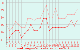 Courbe de la force du vent pour Dunkerque (59)